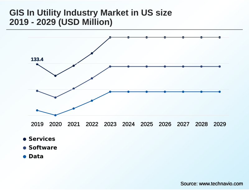 US GIS In Utility Industry Market Segmentation