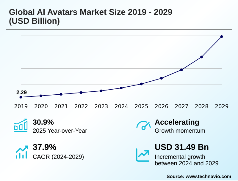AI Avatars Market Size
