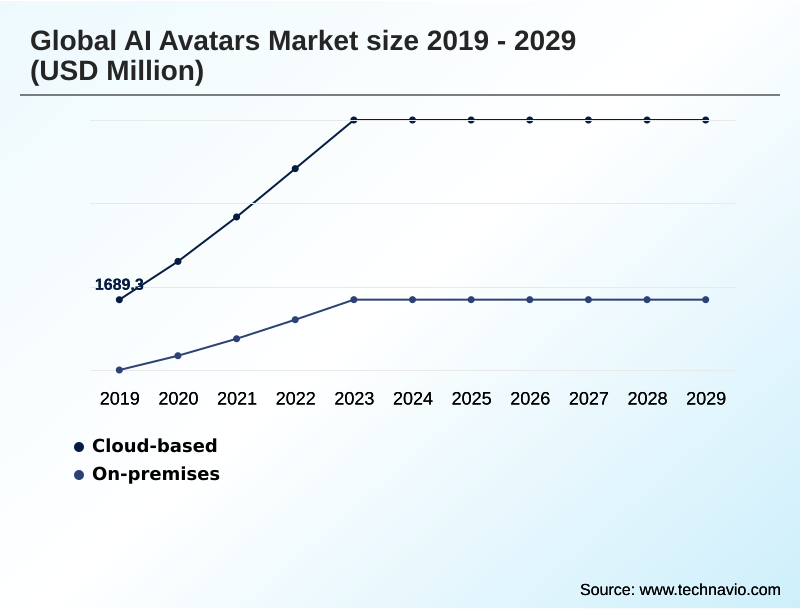 AI Avatars Market Segmentation