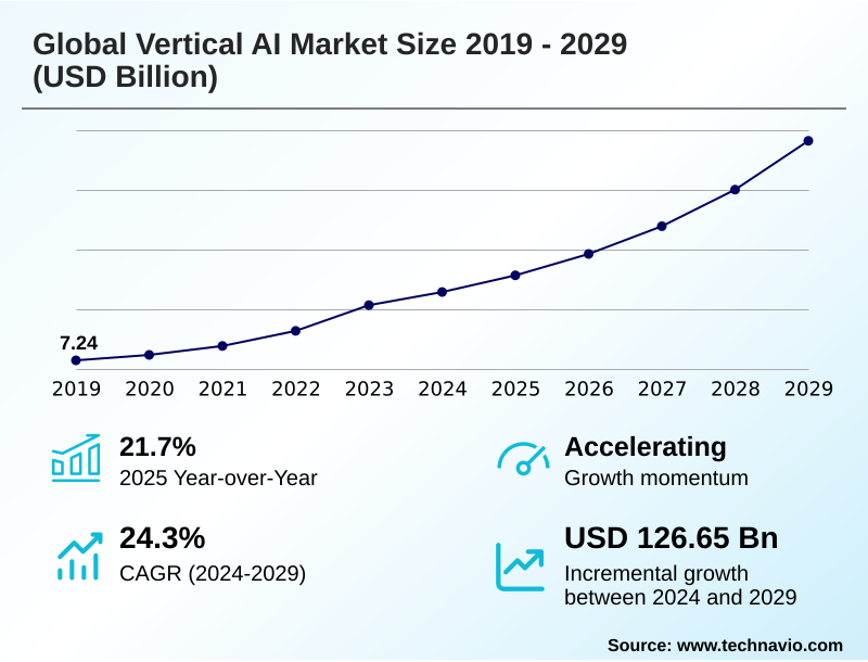 Vertical AI Market Size
