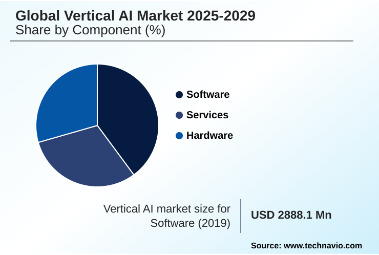 Vertical AI Market Market segmentation by region