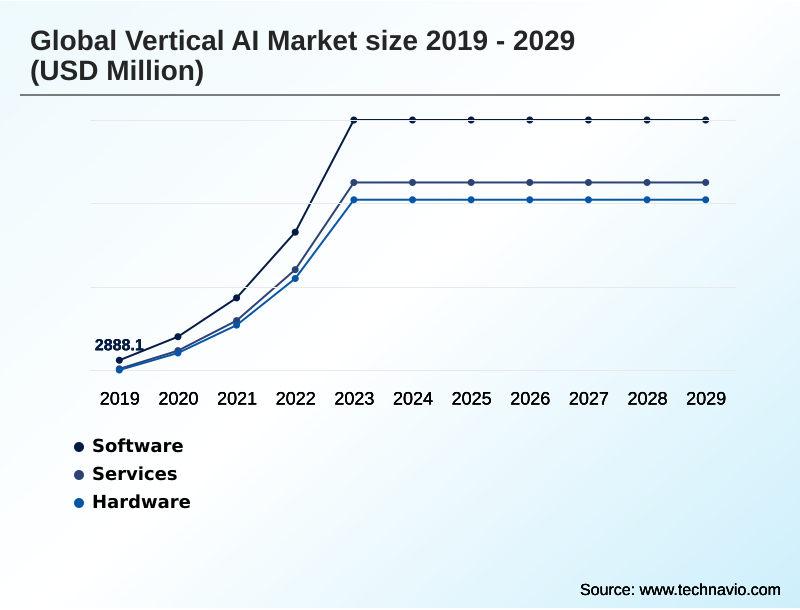 Vertical AI Market Segmentation