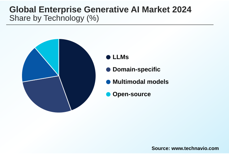 Enterprise Generative AI Market Market segmentation by region
