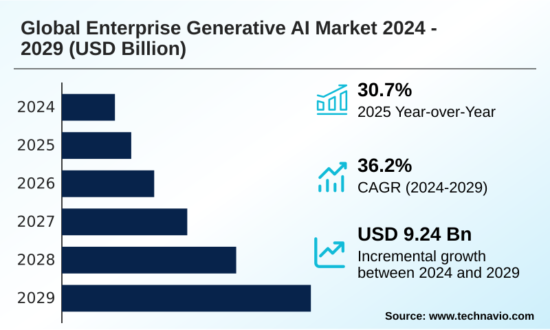 Enterprise Generative AI Market Size