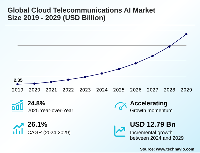 Cloud Telecommunications AI Market Size