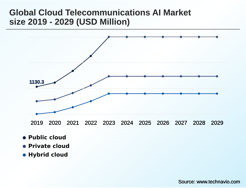 Cloud Telecommunications AI Market Segmentation