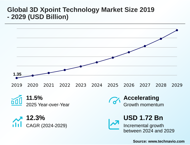 3D Xpoint Technology Market Size