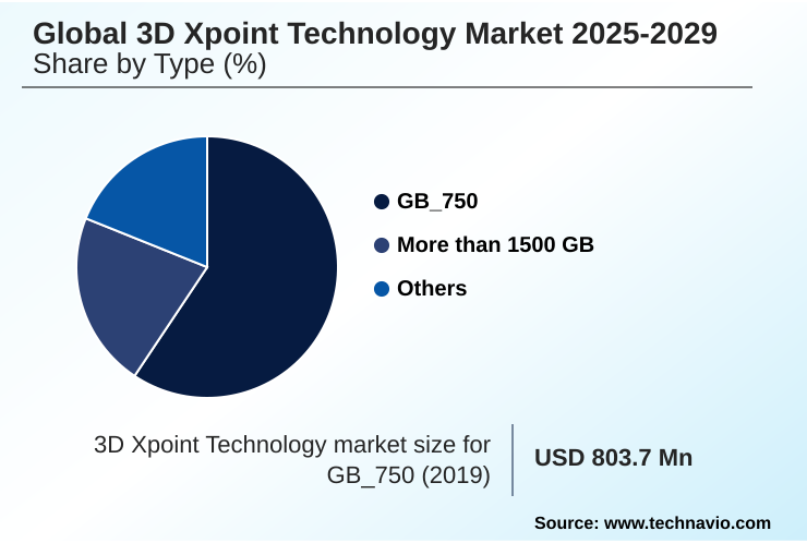 3D Xpoint Technology Market Market segmentation by region