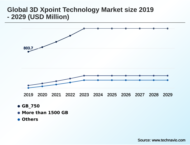 3D Xpoint Technology Market Segmentation
