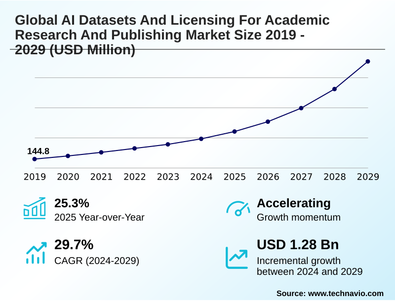 AI Datasets And Licensing For Academic Research And Publishing Market Size