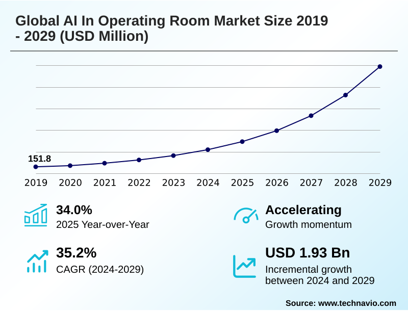 AI In Operating Room Market Size