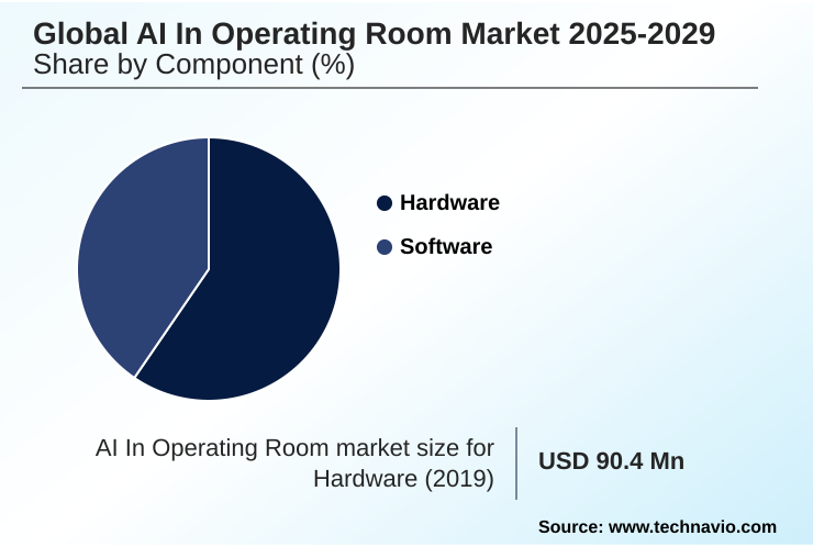 AI In Operating Room Market Market segmentation by region