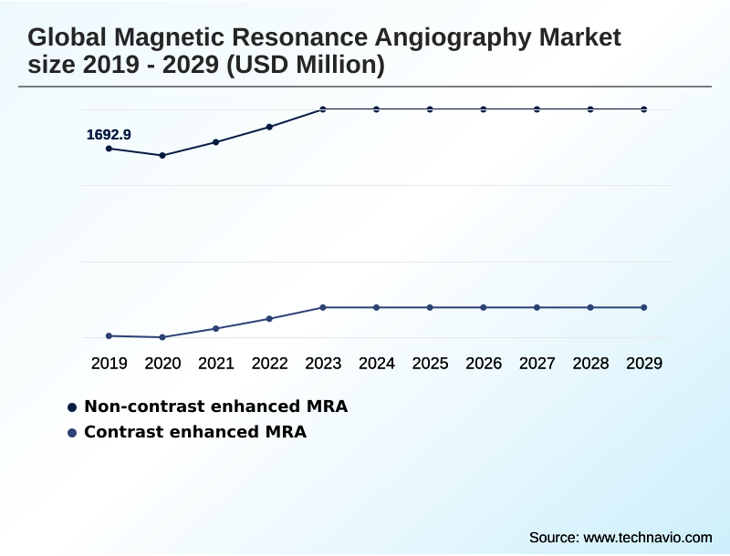 Magnetic Resonance Angiography Market Segmentation