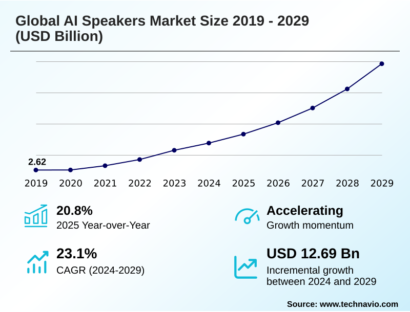 AI Speakers Market Size
