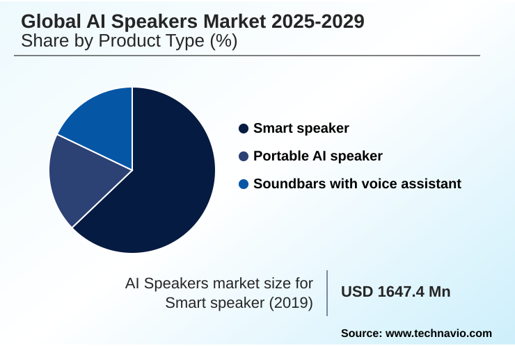 AI Speakers Market Market segmentation by region
