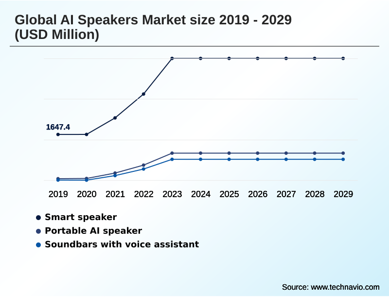 AI Speakers Market Segmentation