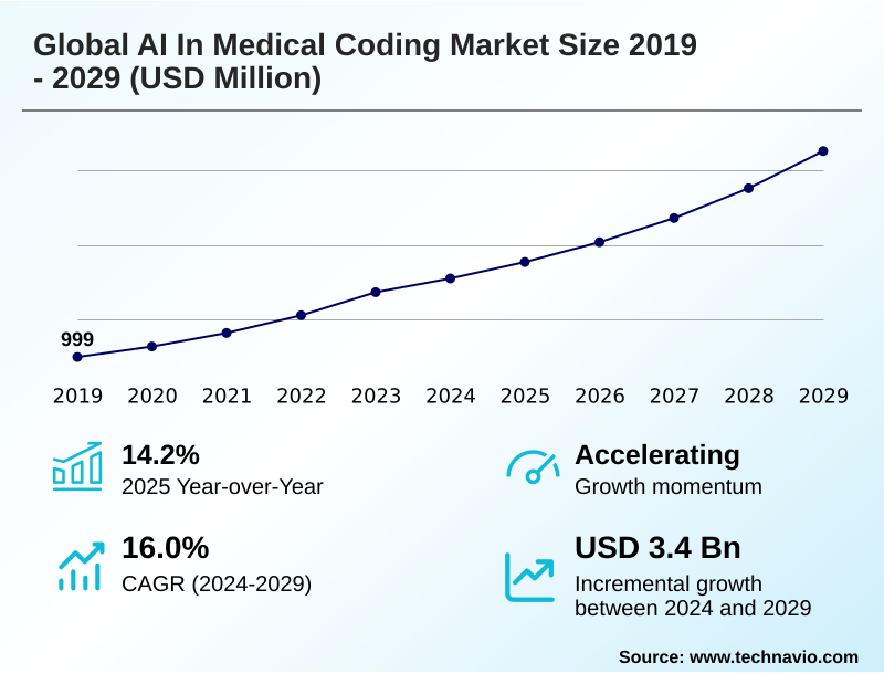 AI In Medical Coding Market Size