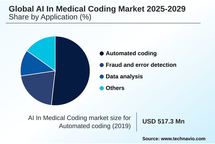 AI In Medical Coding Market Market segmentation by region