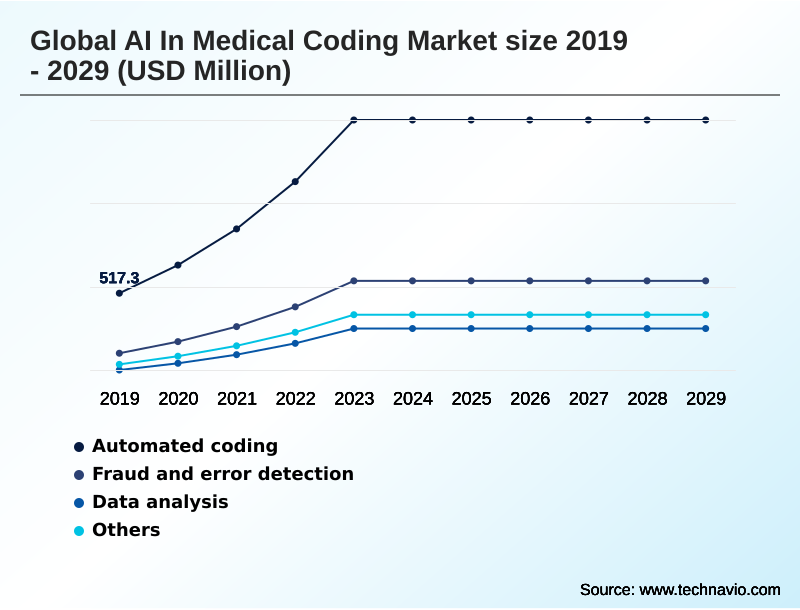 AI In Medical Coding Market Segmentation