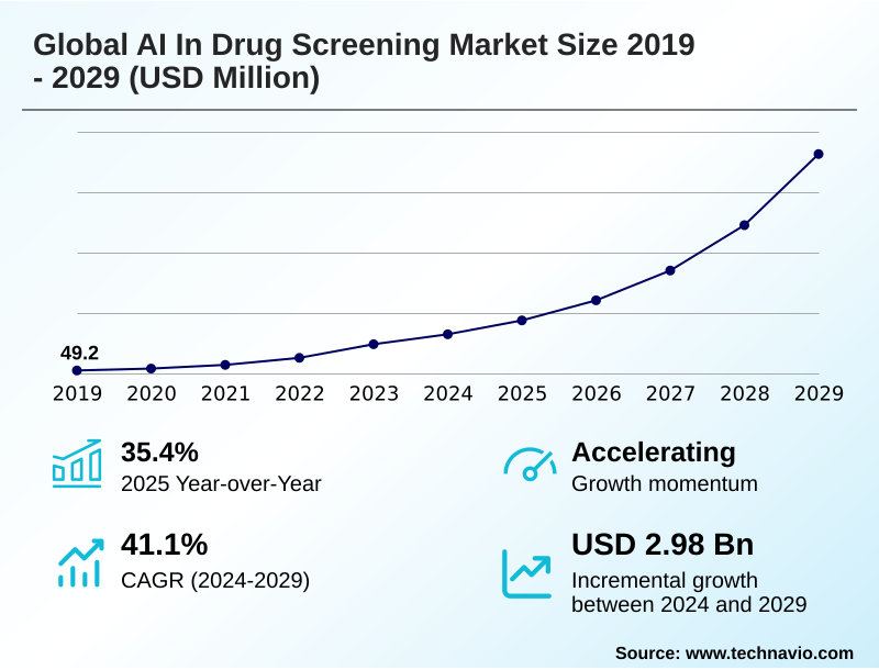 AI In Drug Screening Market Size