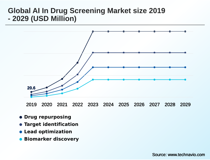 AI In Drug Screening Market Segmentation