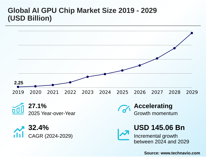 AI GPU Chip Market Size