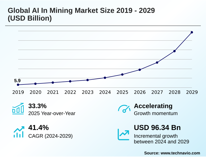 AI In Mining Market Size