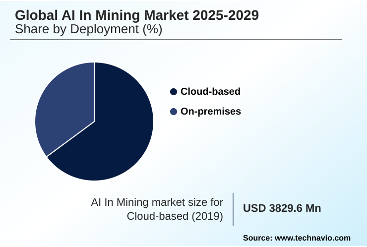 AI In Mining Market Market segmentation by region