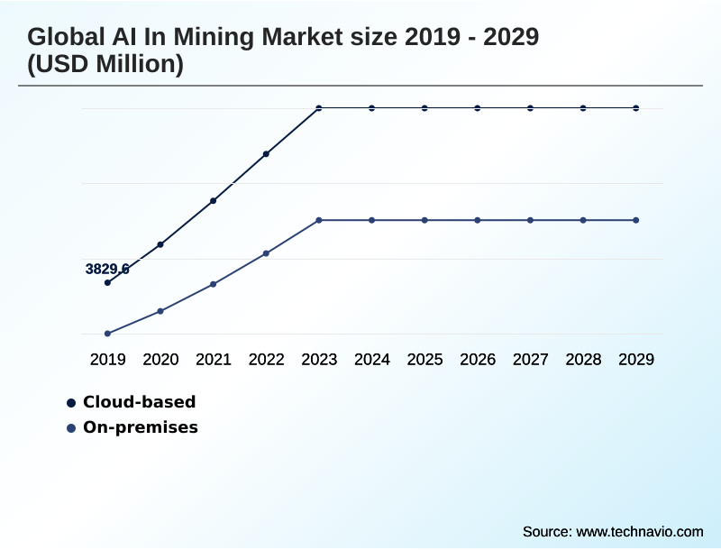 AI In Mining Market Segmentation