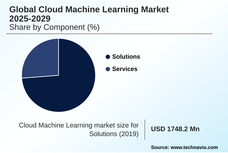 Cloud Machine Learning Market Market segmentation by region