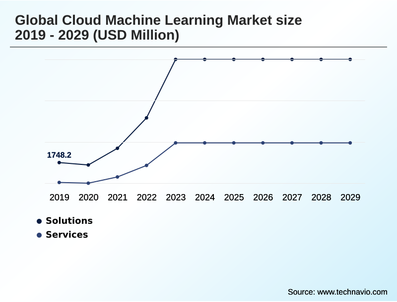 Cloud Machine Learning Market Segmentation