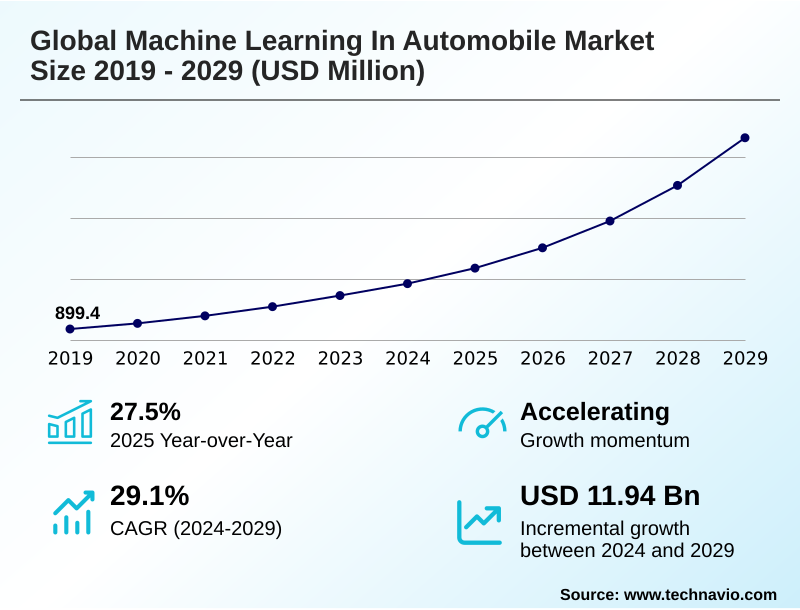 Machine Learning In Automobile Market Size