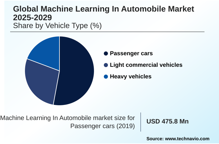 Machine Learning In Automobile Market Market segmentation by region