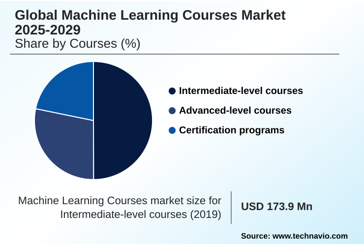 Machine Learning Courses Market Market segmentation by region