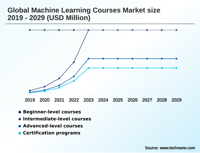 Machine Learning Courses Market Segmentation