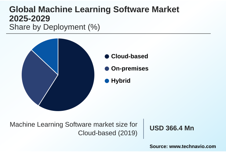 Machine Learning Software Market Market segmentation by region