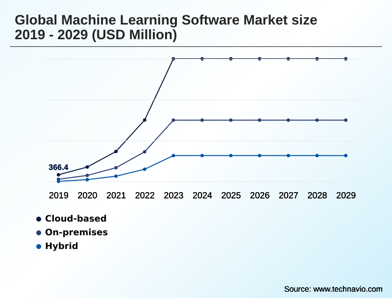 Machine Learning Software Market Segmentation