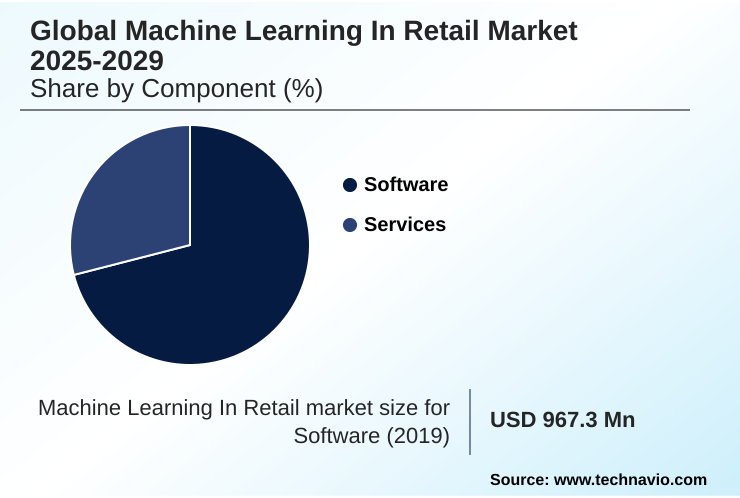 Machine Learning In Retail Market Market segmentation by region