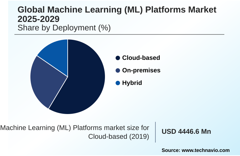Machine Learning (ML) Platforms Market Market segmentation by region