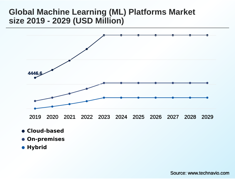 Machine Learning (ML) Platforms Market Segmentation