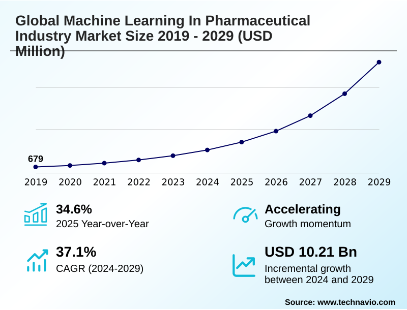 Machine Learning In Pharmaceutical Industry Market Size