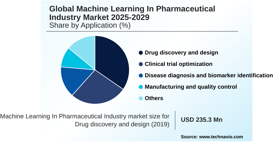 Machine Learning In Pharmaceutical Industry Market Market segmentation by region