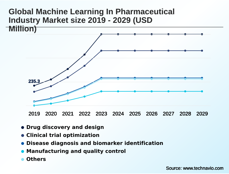 Machine Learning In Pharmaceutical Industry Market Segmentation