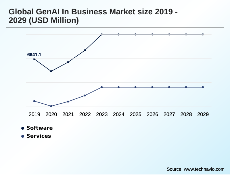 Genai In Business Market Segmentation