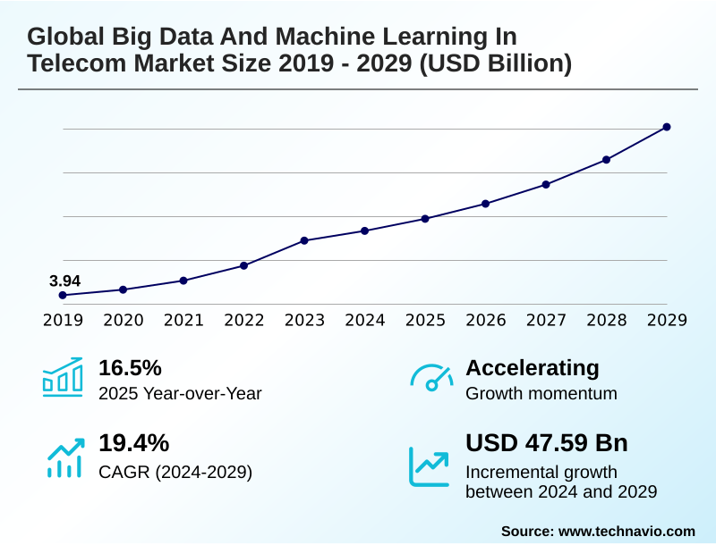 Big Data And Machine Learning In Telecom Market Size