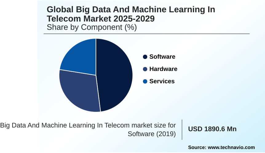 Big Data And Machine Learning In Telecom Market Market segmentation by region