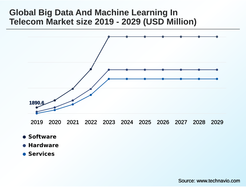 Big Data And Machine Learning In Telecom Market Segmentation