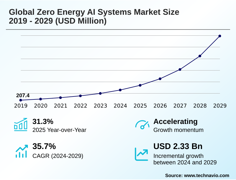 Zero Energy AI Systems Market Size