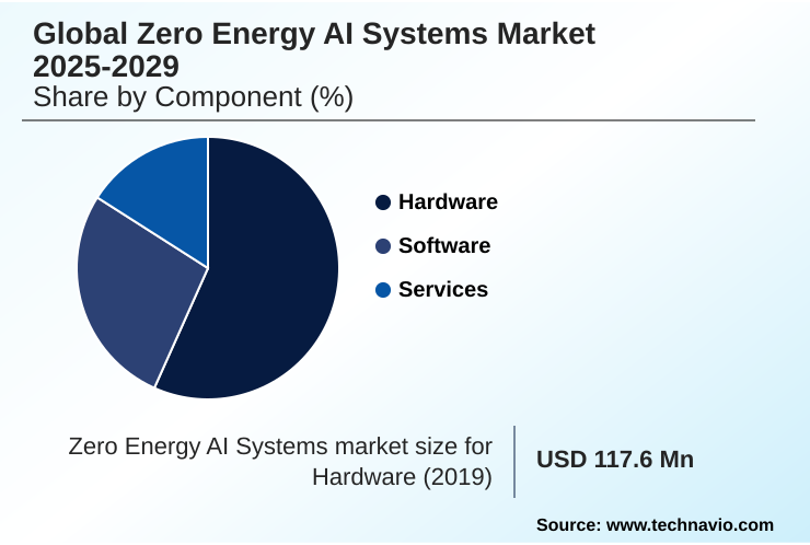 Zero Energy AI Systems Market Market segmentation by region
