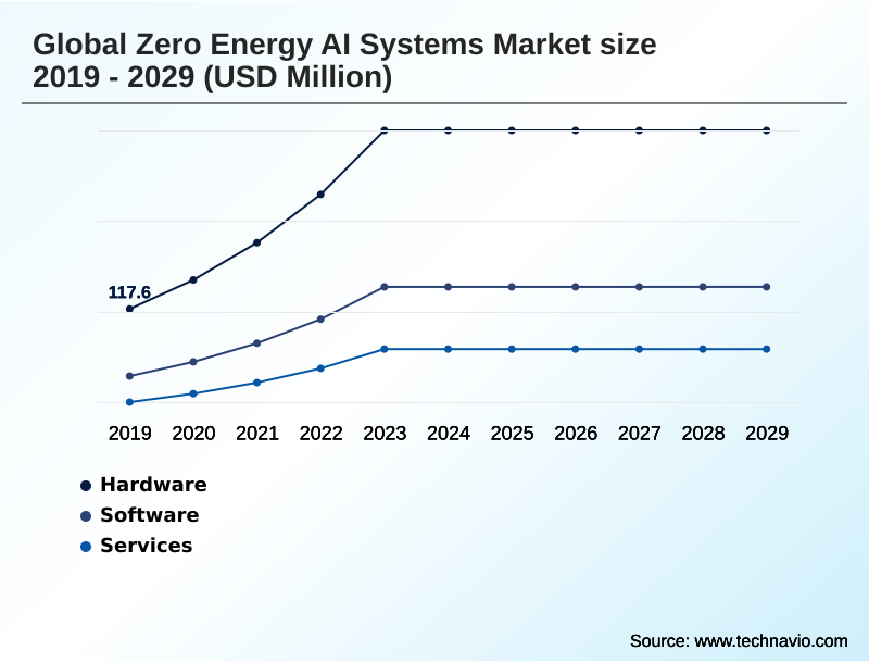Zero Energy AI Systems Market Segmentation